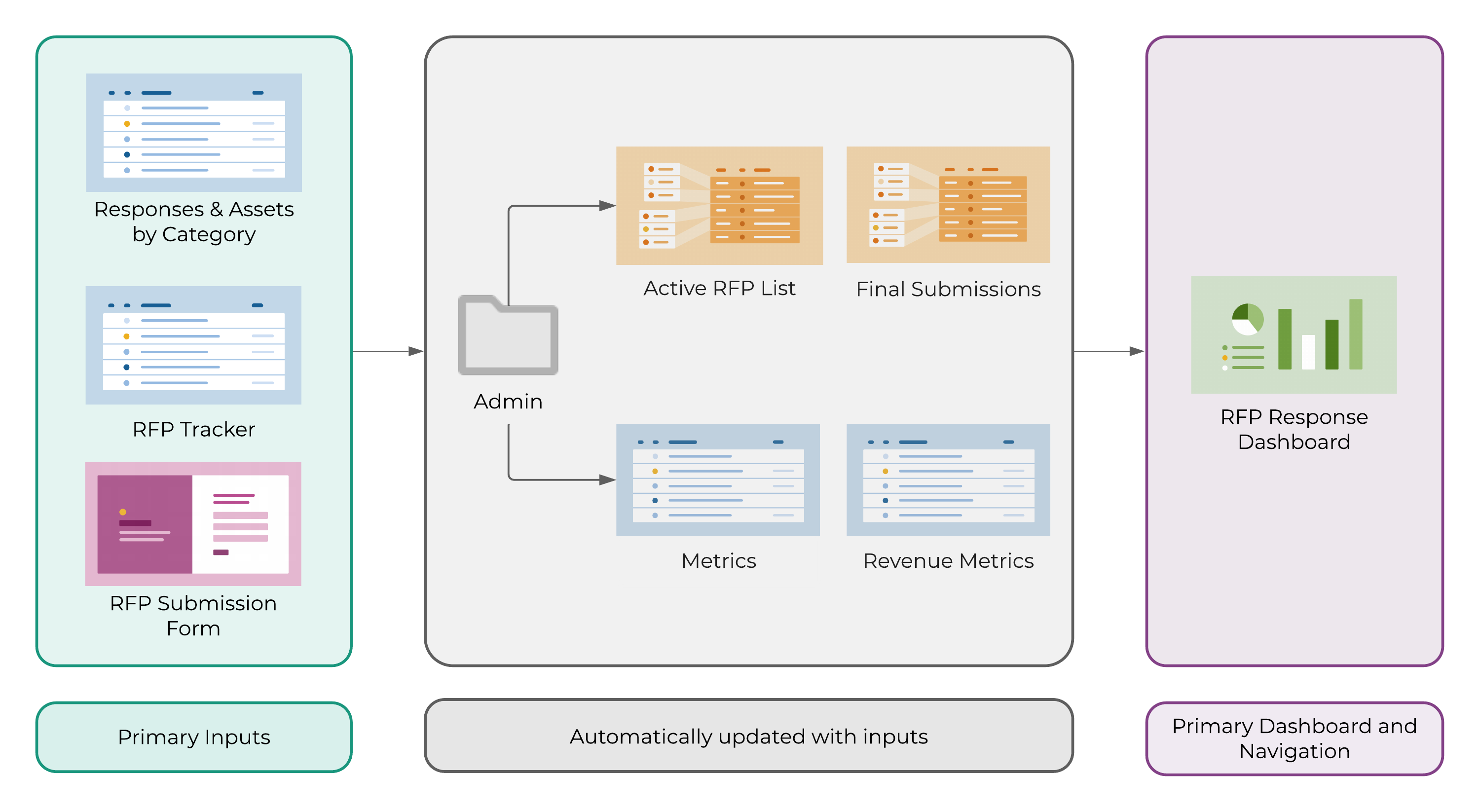 RFP Management Template Set | Smartsheet